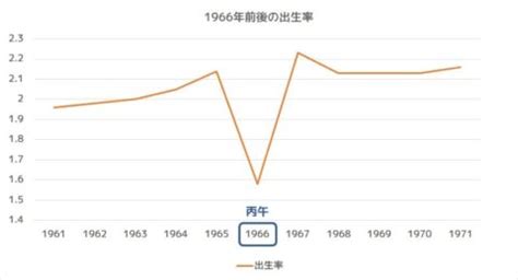 1966年 丙午|丙午の年（ひのえうまのとし） – 年齢・干支早見。